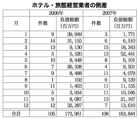 観光経済新聞社 08年2月9日 旅館・ホテル