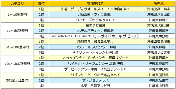 じゃらんアワード2016 沖縄ブロック 発表 観光経済新聞