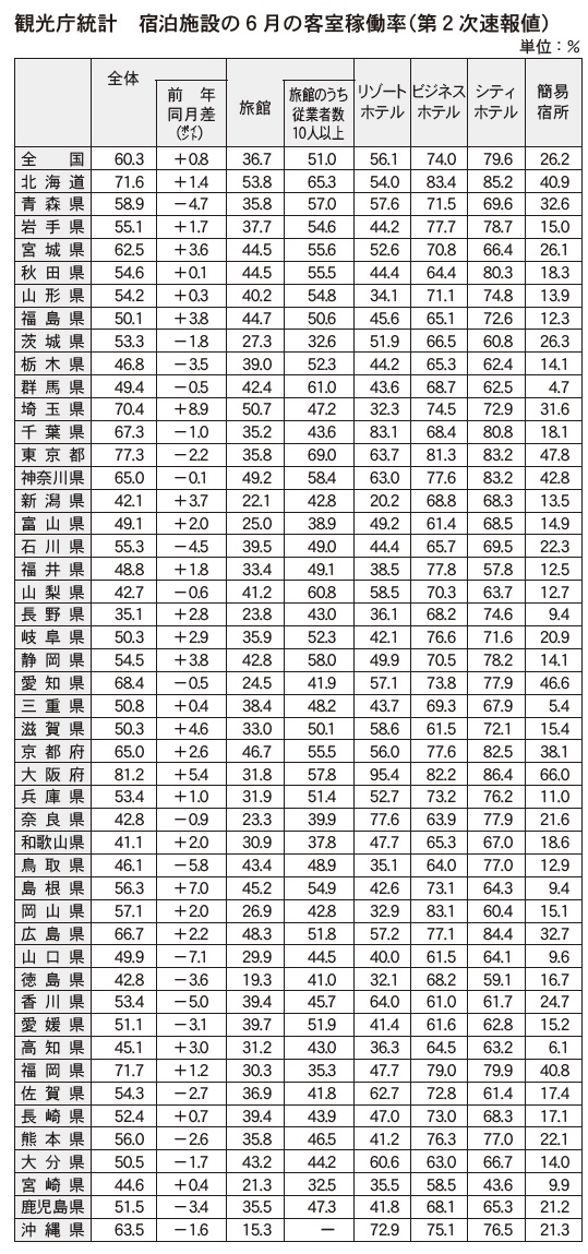 客室稼働率は全国で60 3 6月2次速報値