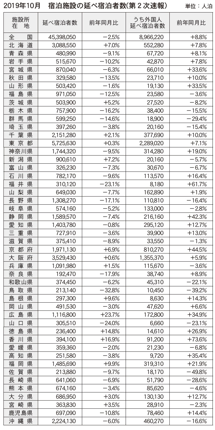 10月延べ宿泊2 5 減 観光庁統計 3ヵ月連続マイナス 観光経済新聞