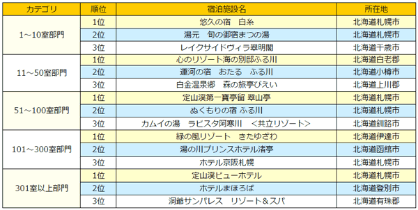 じゃらんアワード2016 北海道ブロック 発表 じゃらんアワード2016 北海道ブロック 発表