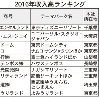 16年のテーマパーク 収入合計は微増 四国 近畿が好調 観光経済新聞