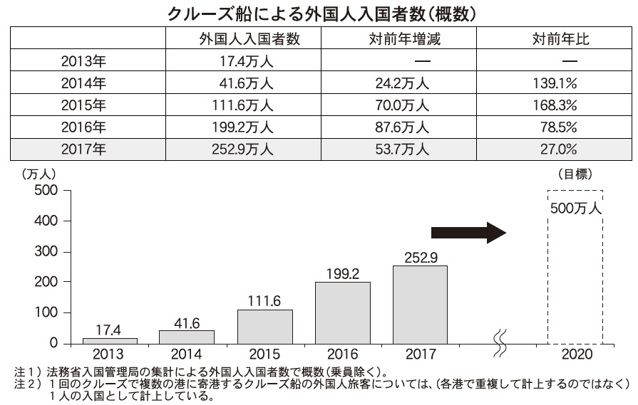 訪日クルーズ旅客数 過去最高の253万人 寄港回数も増加 訪日クルーズ旅客数 過去最高の253万人 寄港回数も増加