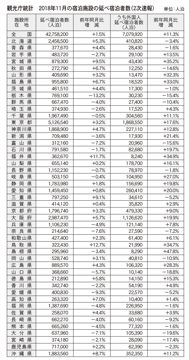 延べ宿泊者数1 5 観光庁18年11月宿泊旅行統計調査