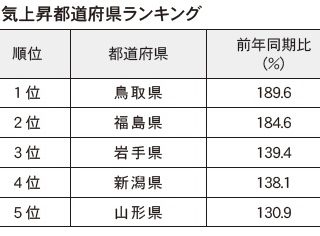 鳥取県が訪日客に人気 誘致策が成果上げる