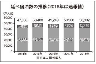 18年宿泊者数 26府県がマイナス 観光庁速報値 国内2 減 訪日11 増 観光経済新聞