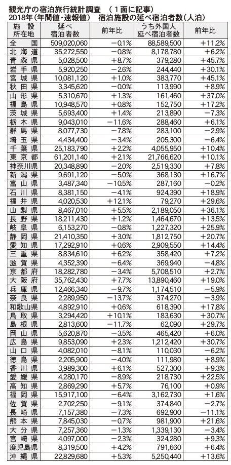 18年宿泊者数 26府県がマイナス 観光庁速報値 国内2 減 訪日11 増 観光経済新聞