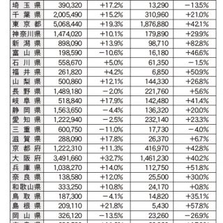 延べ宿泊者数 32都道府県がプラス 観光庁統計1月速報値 観光経済新聞