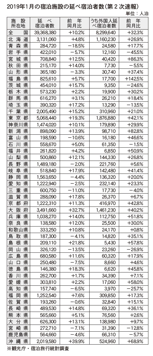 延べ宿泊者数 32都道府県がプラス 観光庁統計1月速報値 観光経済新聞