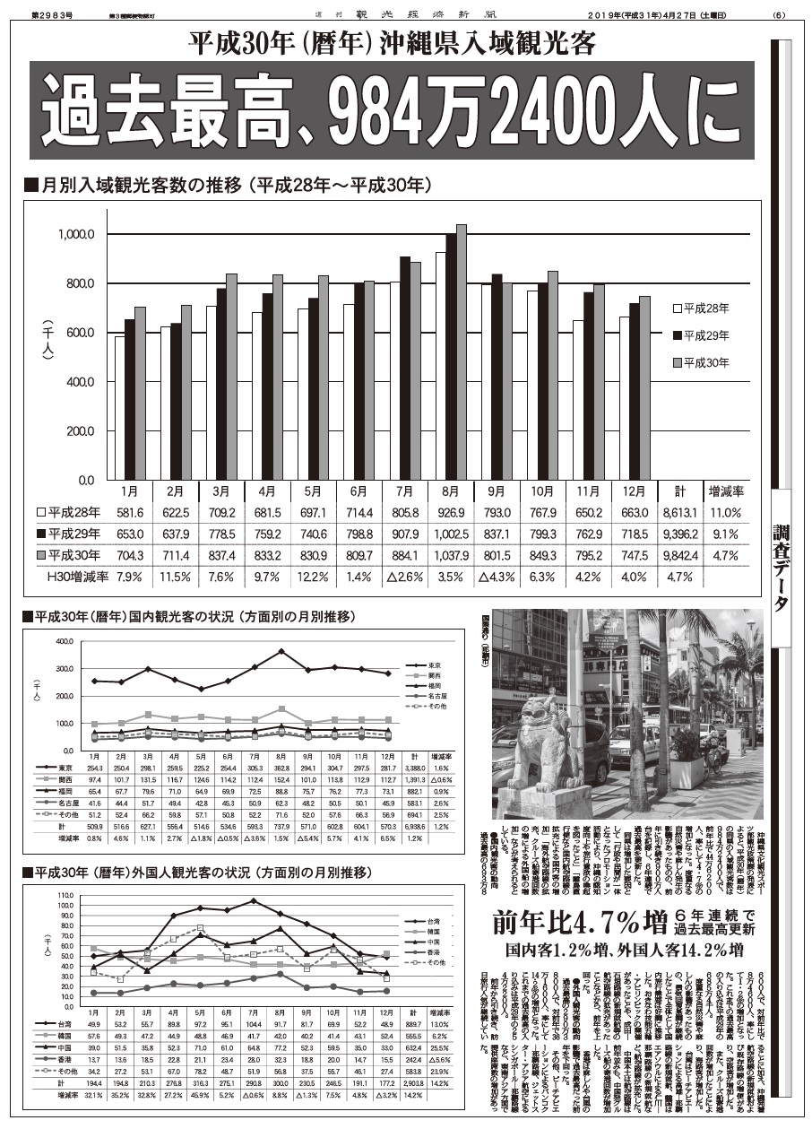 データ 18年沖縄県入域観光客 過去最高984万2400人に