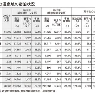 群馬県 Gwの入り込み好調 ９温泉地の宿泊客も２桁増