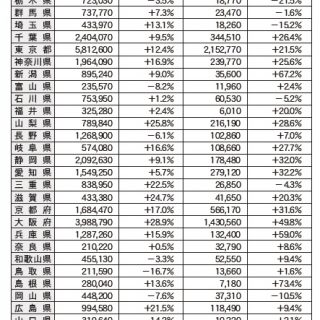 3月宿泊者数 35都道府県で増加 10 増の4687万人 観光経済新聞