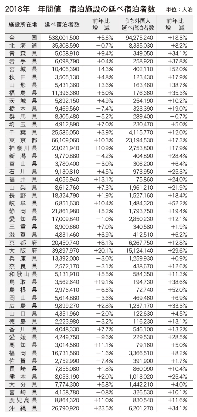 18年の宿泊者数 6 増 5 4億人泊 31都府県がプラス 観光経済新聞