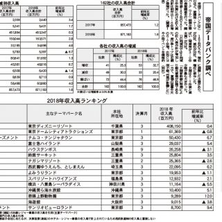 データ 遊園地 テーマパーク経営企業の実態調査 観光経済新聞