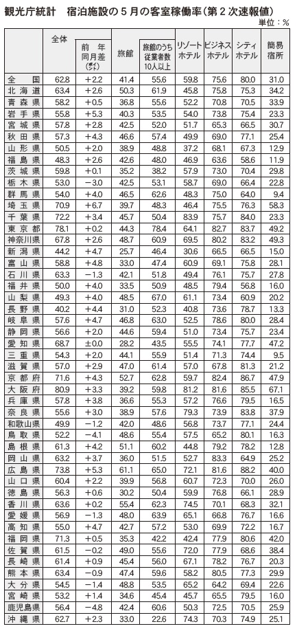 客室稼働率は62 8 に上昇 5月の全国平均