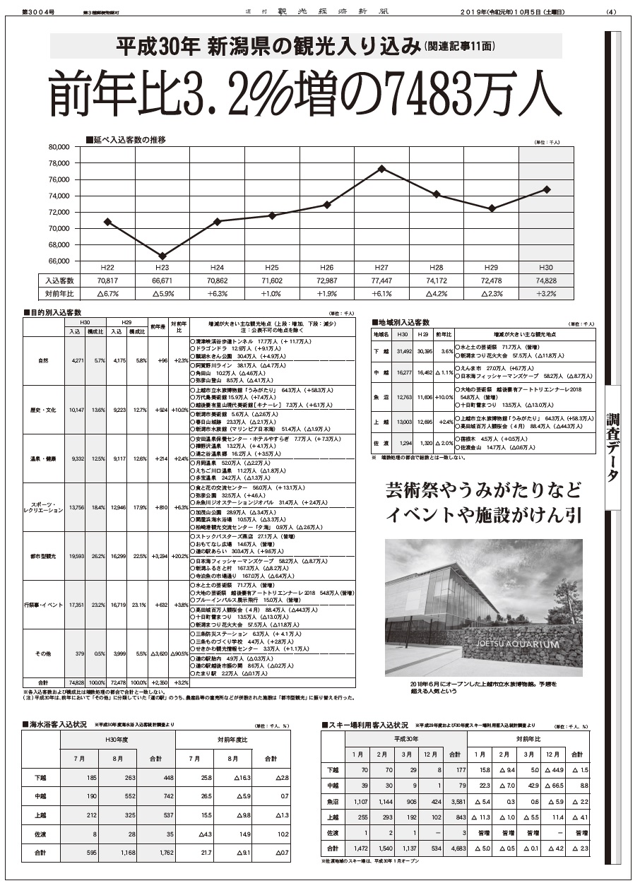 データ 18年度新潟県観光入込数調査 観光経済新聞 データ 18年度新潟県観光入込数調査 観光経済新聞