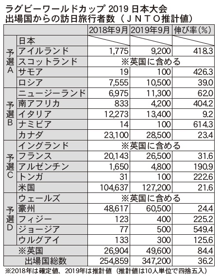 9月訪日客5 増 ラグビーw杯出場国36 増 韓国58 減 9月訪日客5 増 ラグビーw杯出場国36 増 韓国58 減