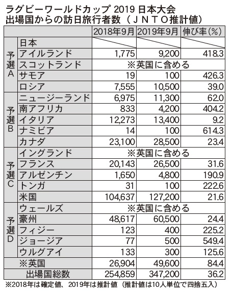 9月訪日客5 増 ラグビーw杯出場国36 増 韓国58 減