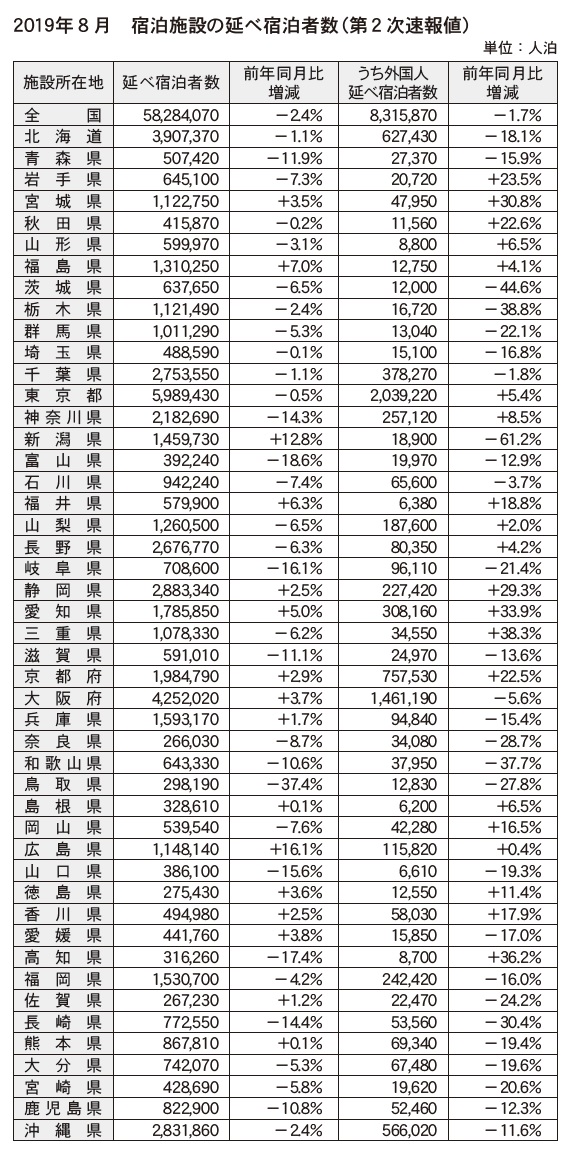 8月延べ宿泊者数2 4 減 2年ぶり前年割れ 観光経済新聞