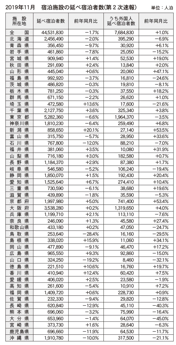 11月延べ宿泊者数 4ヵ月連続マイナス 観光経済新聞