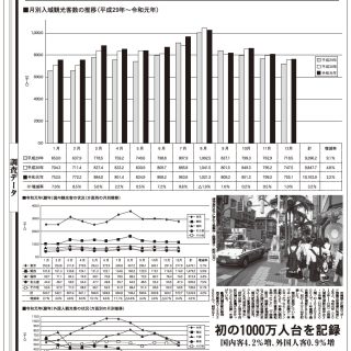 データ 19年 沖縄県入域観光客