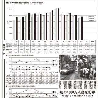 データ 19年 沖縄県入域観光客 データ 19年 沖縄県入域観光客
