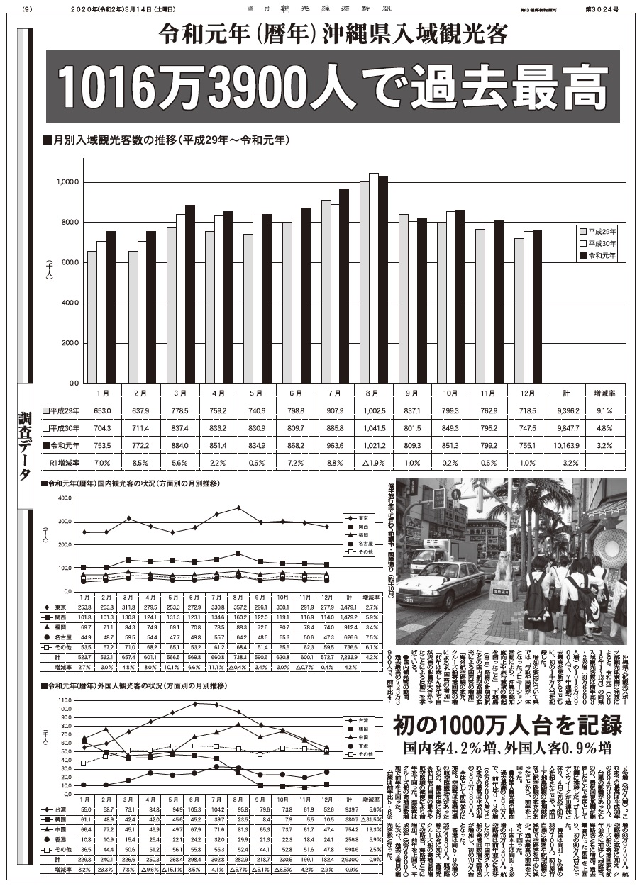 データ 19年 沖縄県入域観光客 データ 19年 沖縄県入域観光客