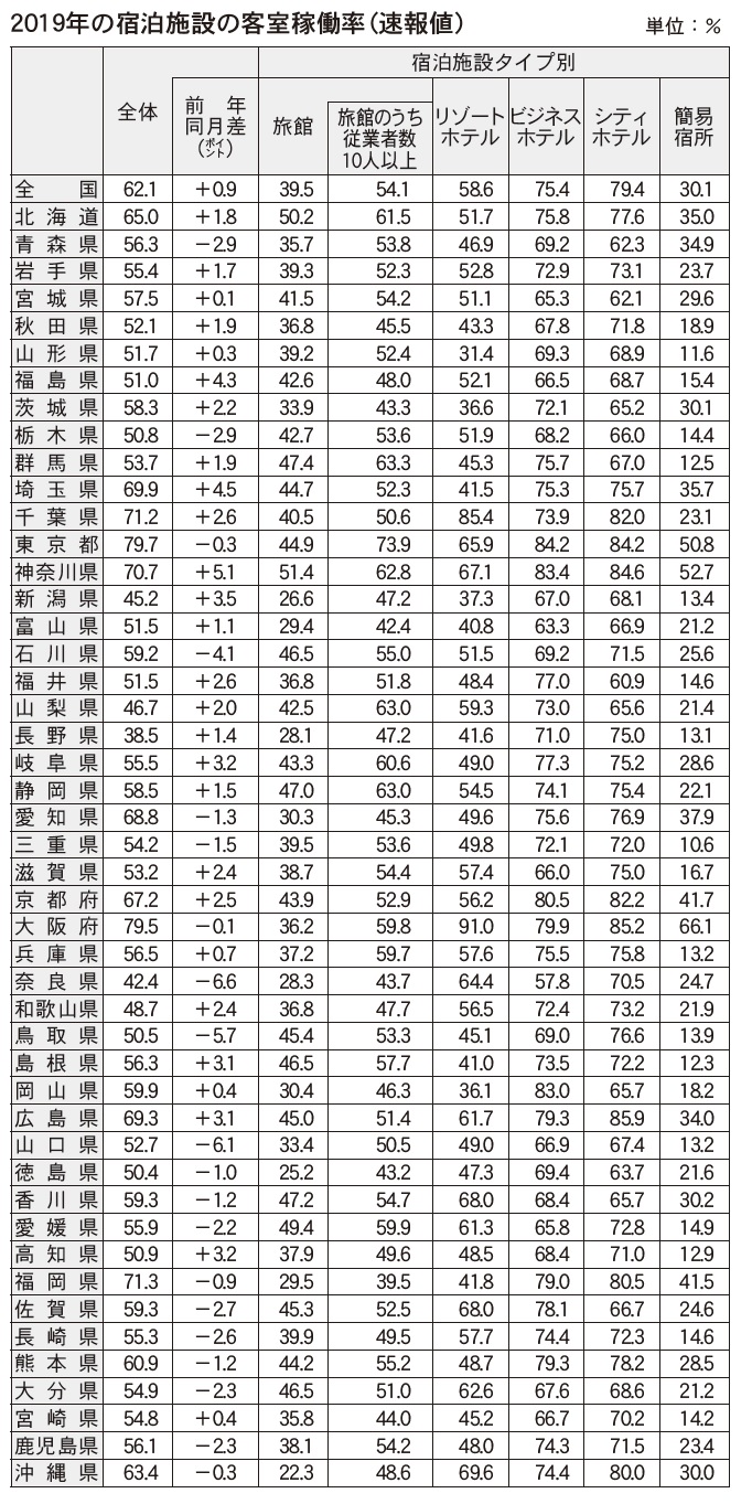 客室稼働率62 27都道府県で上昇 19年速報値