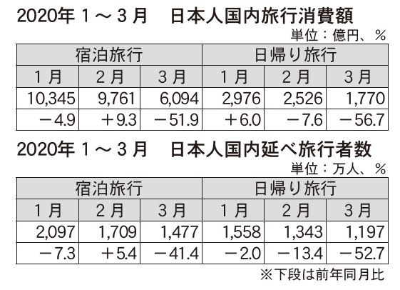 国内旅行消費21 減 1 3月期速報値