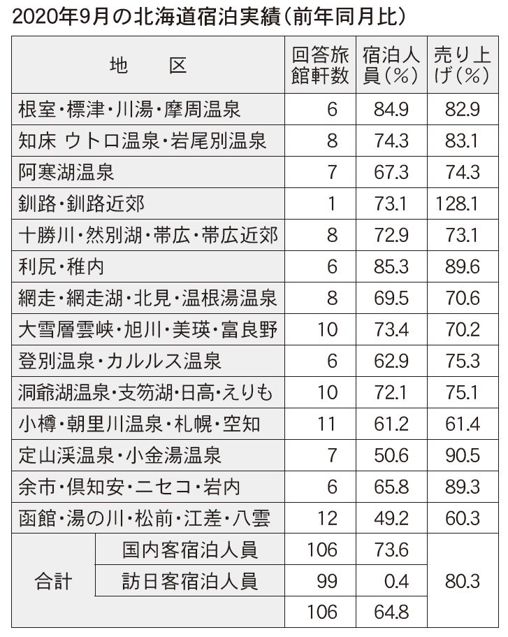 宿泊人員35 減 日本旅館協会北海道9月 観光経済新聞
