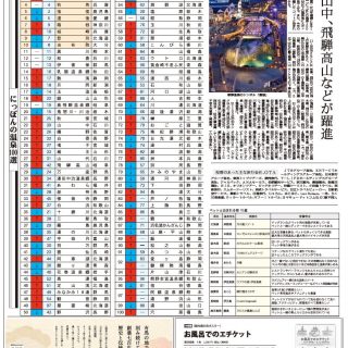 データ 第34回 にっぽんの温泉100選 全ランキング データ 第34回 にっぽんの温泉100選 全ランキング