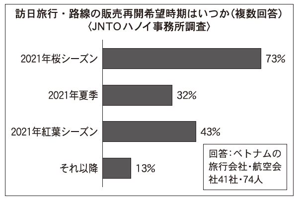 訪日旅行 桜シーズンの再開期待 Jntoハノイ事務所調査 訪日旅行 桜シーズンの再開期待 Jntoハノイ事務所調査