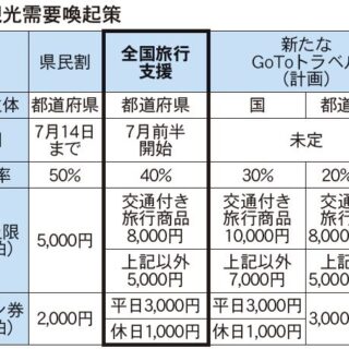 7月から「全国旅行支援」 割引上乗せで遠距離、平日需要を喚起 | - 観光経済新聞