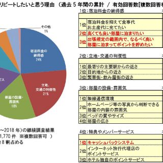 データ 出張ビジネスマンのホテル利用実態 調査 リピート理由は 宿泊料金の納得感 データ 出張ビジネスマンのホテル利用実態 調査 リピート理由は 宿泊料金の納得感