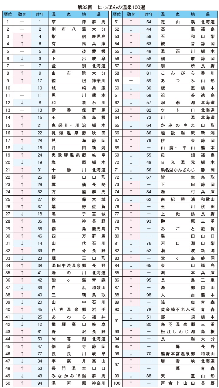 データ 第33回 にっぽんの温泉100選 主催 観光経済新聞社 後援 観光庁 日本旅館協会 全国旅館ホテル生活衛生同業組合連合会 日本温泉協会 日本 旅行業協会 全国旅行業協会 日本観光振興協会 日本政府観光局 公益財団法人日本交通公社 データ 第33回 にっぽんの温泉100選 主催 観光経済新聞社 後援 観光庁 日本旅館協会 全国旅館ホテル生活衛生同業組合連合会 日本温泉協会 日本 旅行業協会 全国旅行業協会 日本観光振興協会 日本政府観光局 公益財団法人日本交通公社
