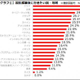 データ 海外旅行に関するアンケート調査 旅工房調べ データ 海外旅行に関するアンケート調査 旅工房調べ