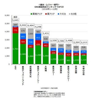 データ 訪日外国人sns投稿ランキング 年間総合観光レジャー部門1位 Usj ショッピング部門１位 ローソン グルメ部門１位 築地市場 観光経済新聞