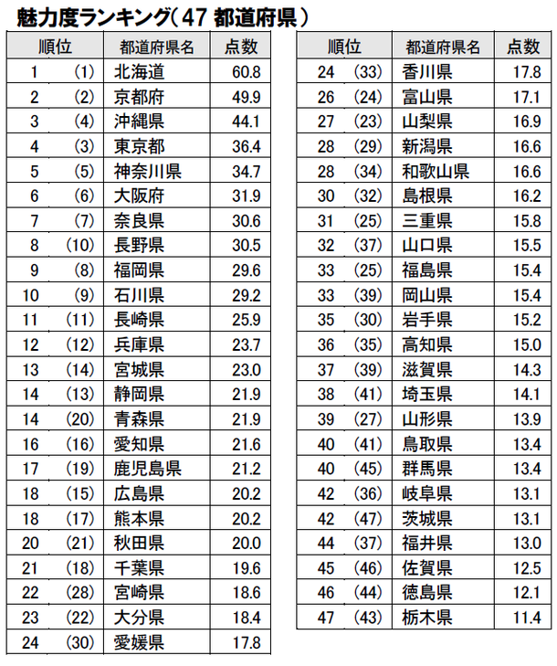 データ 地域ブランド調査 都道府県の魅力度ランキング トップ３は北海道 京都府 沖縄県 ワースト３は栃木県 徳島県 佐賀県