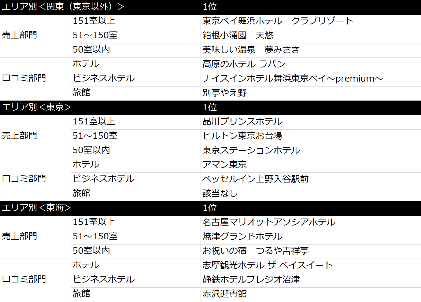 ヤフー 第1回 Yahoo トラベルアワード 受賞 売上部門 口コミ部門 のホテル 旅館93施設を発表