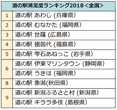じゃらん道の駅満足度ランキング18 1位道の駅あわじ 兵庫 2位道の駅むなかた 福岡 3位道の駅世羅 広島 じゃらん道の駅満足度ランキング18 1位道の駅あわじ 兵庫 2位道の駅むなかた 福岡 3位道の駅世羅 広島