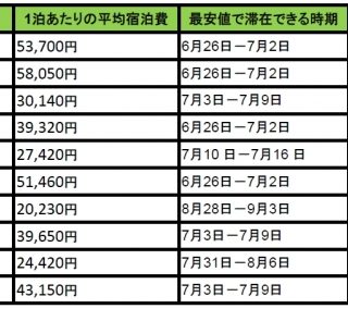 夏休みに人気の旅行先 国内1位は南伊豆町 海外1位はプーケット トリップアドバイザー調べ 夏休みに人気の旅行先 国内1位は南伊豆町 海外1位はプーケット トリップアドバイザー調べ