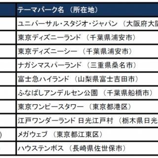 トリップアドバイザーの口コミで選ぶ 世界の人気テーマパーク17 で ユニバーサル スタジオ ジャパン が日本1位 アジア4位 トリップアドバイザーの口コミで選ぶ 世界の人気テーマパーク17 で ユニバーサル スタジオ ジャパン が日本1位 アジア4位