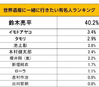 世界遺産に一緒に行きたい有名人 ランキング １位は鈴木亮平さん