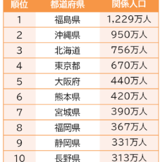 データ 関係人口の意識調査 ブランド総合研究所調べ データ 関係人口の意識調査 ブランド総合研究所調べ