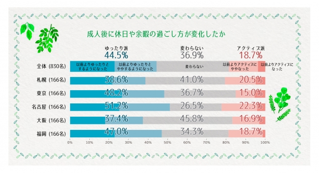 データ オトナ女子の休日 余暇の過ごし方調査 神戸リゾートサービス調べ データ オトナ女子の休日 余暇の過ごし方調査 神戸リゾートサービス調べ