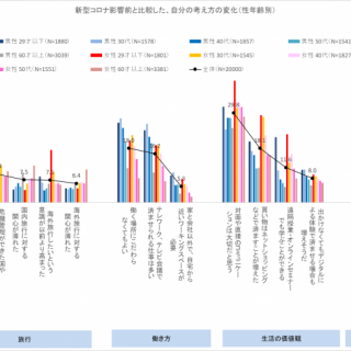 データ 新型コロナウイルス感染拡大による 暮らしや心の変化および旅行再開に向けての意識調査 ２０２０ ｊｔｂ調べ 観光経済新聞