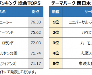 オリコン満足度の高い テーマパーク ランキング 東日本1位 東京ディズニーシー 西日本1位 ユニバーサル スタジオ ジャパン
