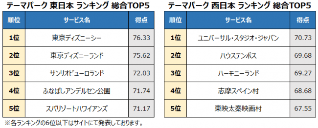 オリコン満足度の高い テーマパーク ランキング 東日本1位 東京ディズニーシー 西日本1位 ユニバーサル スタジオ ジャパン