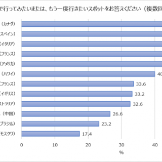 データ 代 30代の 旅行とマイルに関する調査 Jalカード調べ データ 代 30代の 旅行とマイルに関する調査 Jalカード調べ