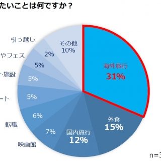 データ 外国在住の外国人男女を対象とした Afterコロナの海外旅行 に関する調査 データ 外国在住の外国人男女を対象とした Afterコロナの海外旅行 に関する調査